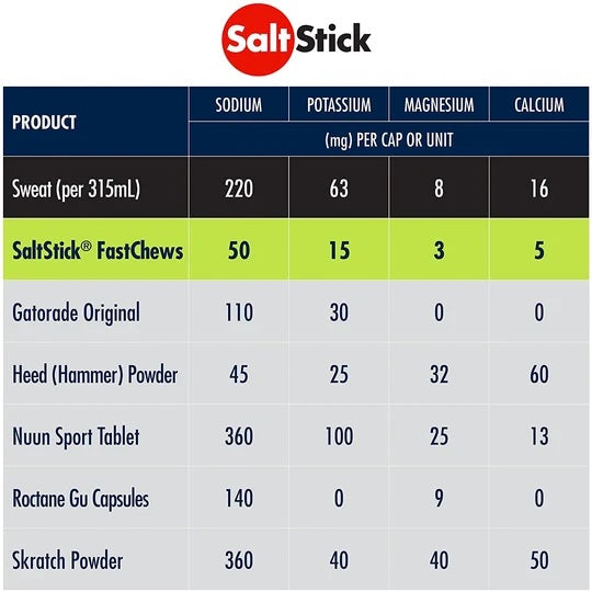SALTSTICK Electrolyte Fastchews (Packet 10ct) - CITRUS BURST + CAFFEINE - Expiry Date: November 2027
